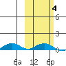 Shishmaref Inlet tide chart for Thursday, March 4, 2021
