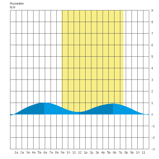 Shishmaref Inlet tide chart for Saturday, March 6, 2021