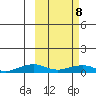 Shishmaref Inlet tide chart for Monday, March 8, 2021