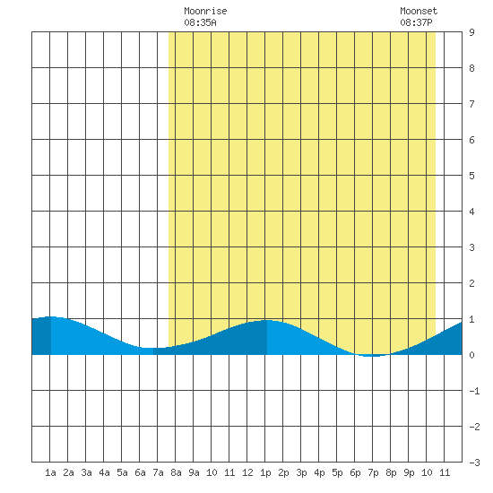 Shishmaref Inlet tide chart for Saturday, April 10, 2021