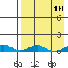 Shishmaref Inlet tide chart for Saturday, April 10, 2021