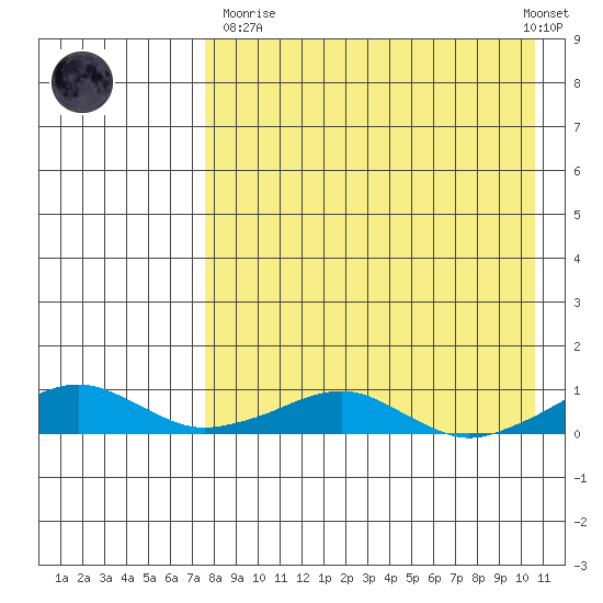 Shishmaref Inlet tide chart for Sunday, April 11, 2021