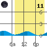Shishmaref Inlet tide chart for Sunday, April 11, 2021