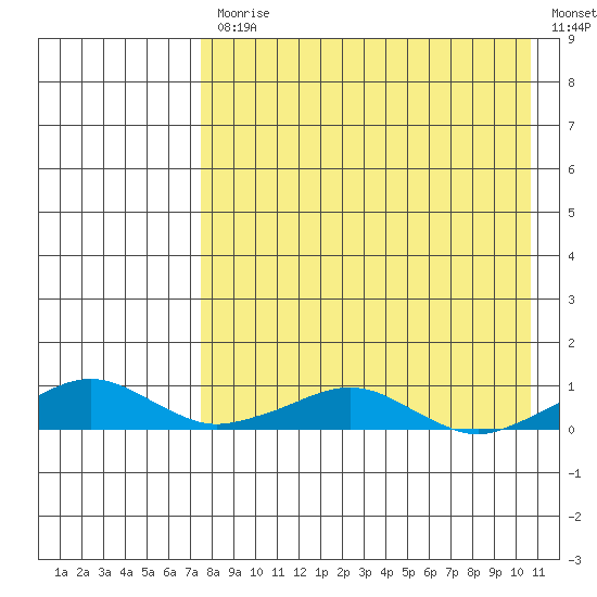 Shishmaref Inlet tide chart for Monday, April 12, 2021