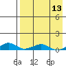 Shishmaref Inlet tide chart for Tuesday, April 13, 2021