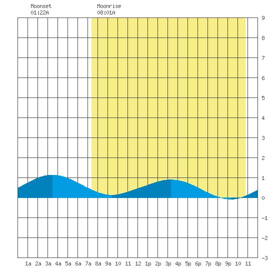 Shishmaref Inlet tide chart for Wednesday, April 14, 2021