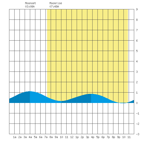 Shishmaref Inlet tide chart for Thursday, April 15, 2021
