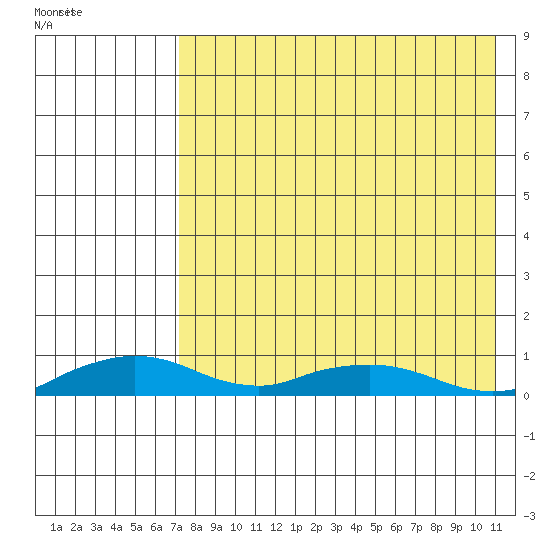 Shishmaref Inlet tide chart for Saturday, April 17, 2021