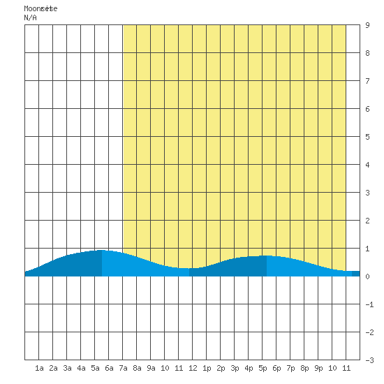 Shishmaref Inlet tide chart for Sunday, April 18, 2021