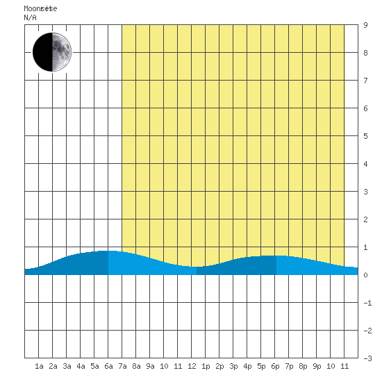 Shishmaref Inlet tide chart for Monday, April 19, 2021