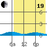 Shishmaref Inlet tide chart for Monday, April 19, 2021