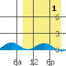 Shishmaref Inlet tide chart for Thursday, April 1, 2021
