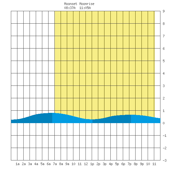 Shishmaref Inlet tide chart for Tuesday, April 20, 2021