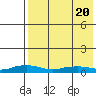 Shishmaref Inlet tide chart for Tuesday, April 20, 2021