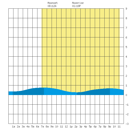 Shishmaref Inlet tide chart for Wednesday, April 21, 2021