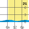 Shishmaref Inlet tide chart for Wednesday, April 21, 2021