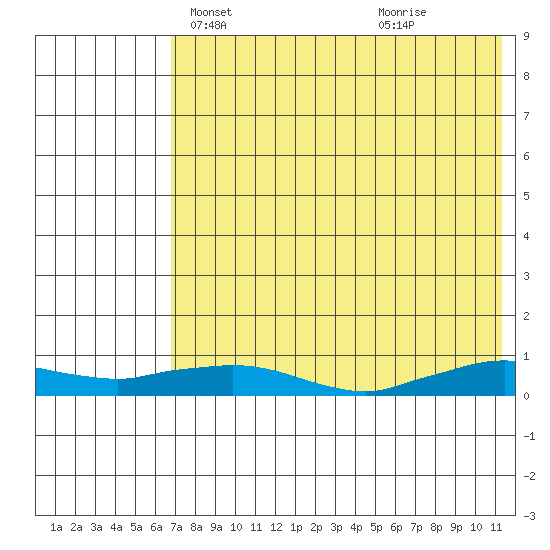 Shishmaref Inlet tide chart for Friday, April 23, 2021