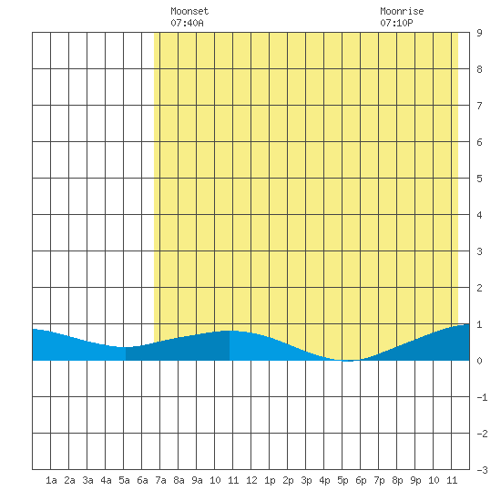 Shishmaref Inlet tide chart for Saturday, April 24, 2021
