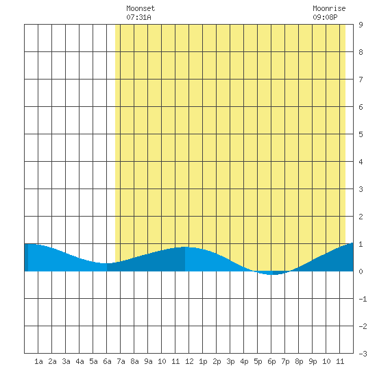 Shishmaref Inlet tide chart for Sunday, April 25, 2021