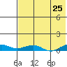 Shishmaref Inlet tide chart for Sunday, April 25, 2021