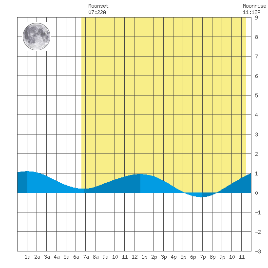 Shishmaref Inlet tide chart for Monday, April 26, 2021