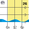 Shishmaref Inlet tide chart for Monday, April 26, 2021