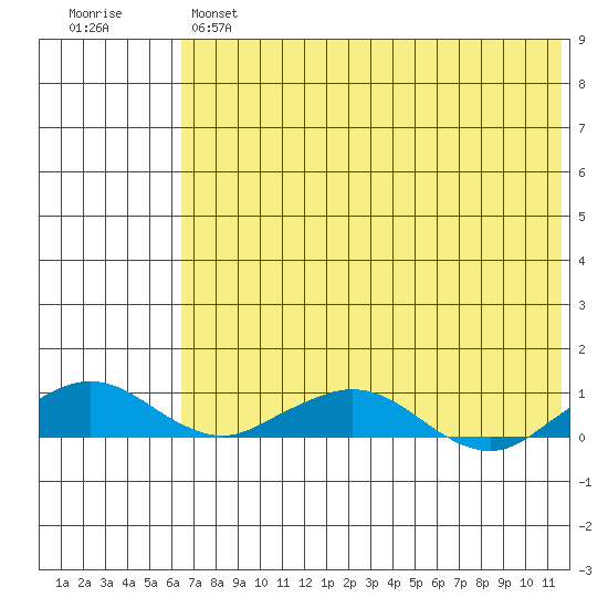 Shishmaref Inlet tide chart for Wednesday, April 28, 2021