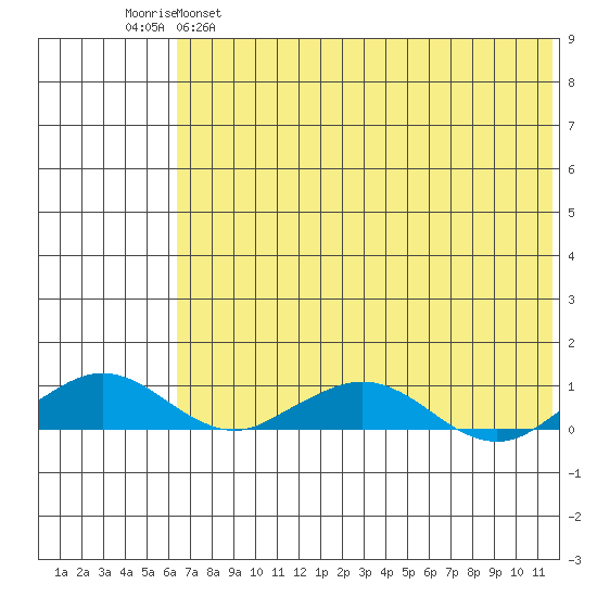 Shishmaref Inlet tide chart for Thursday, April 29, 2021