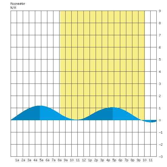 Shishmaref Inlet tide chart for Friday, April 2, 2021