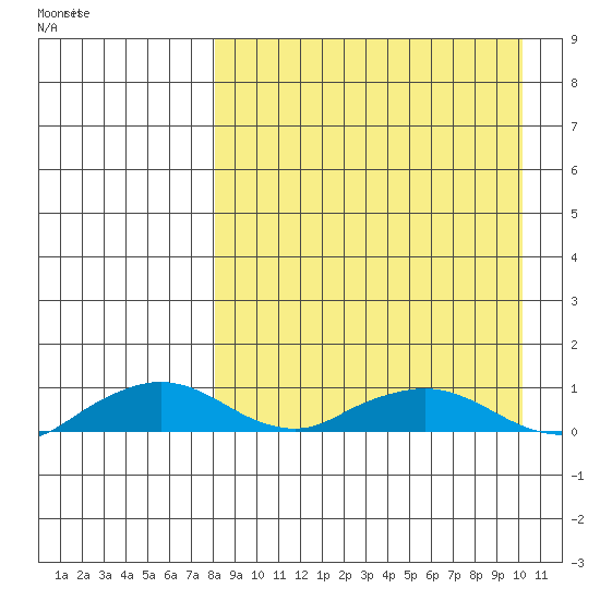 Shishmaref Inlet tide chart for Saturday, April 3, 2021