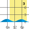 Shishmaref Inlet tide chart for Saturday, April 3, 2021