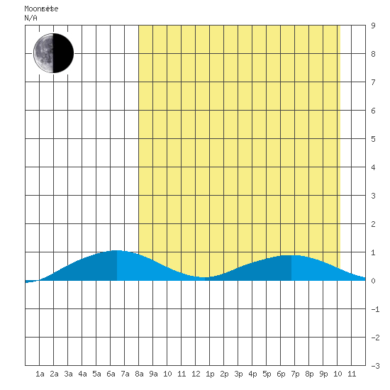 Shishmaref Inlet tide chart for Sunday, April 4, 2021
