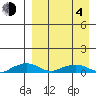 Shishmaref Inlet tide chart for Sunday, April 4, 2021