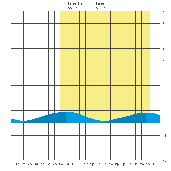 Shishmaref Inlet tide chart for Tuesday, April 6, 2021