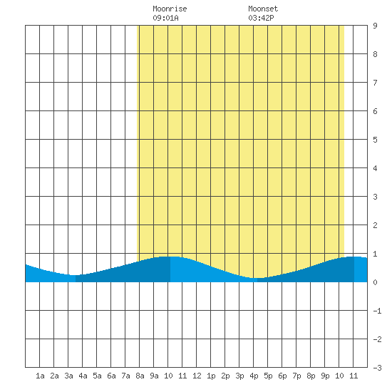 Shishmaref Inlet tide chart for Wednesday, April 7, 2021