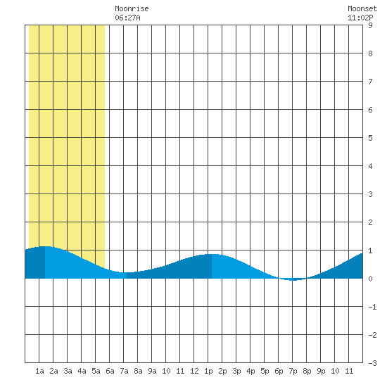 Shishmaref Inlet tide chart for Monday, May 10, 2021