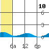 Shishmaref Inlet tide chart for Monday, May 10, 2021