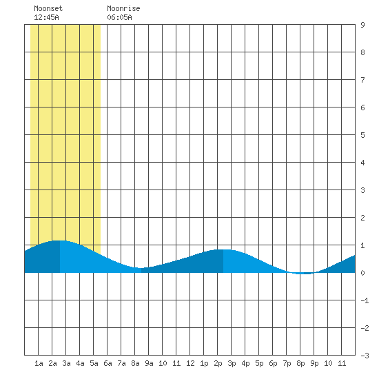 Shishmaref Inlet tide chart for Wednesday, May 12, 2021