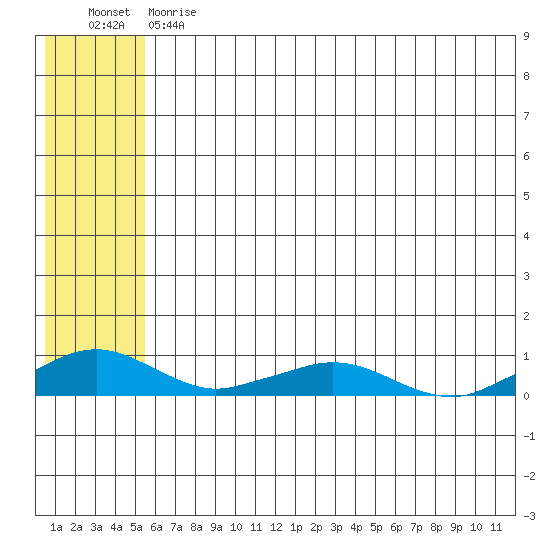 Shishmaref Inlet tide chart for Thursday, May 13, 2021