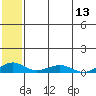 Shishmaref Inlet tide chart for Thursday, May 13, 2021