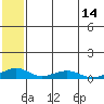 Shishmaref Inlet tide chart for Friday, May 14, 2021