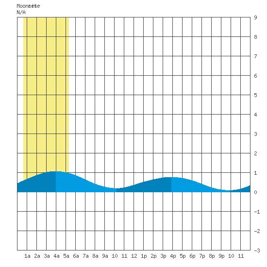 Shishmaref Inlet tide chart for Saturday, May 15, 2021