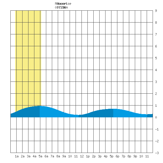 Shishmaref Inlet tide chart for Monday, May 17, 2021