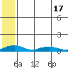 Shishmaref Inlet tide chart for Monday, May 17, 2021