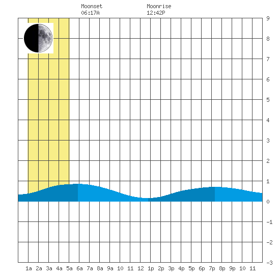 Shishmaref Inlet tide chart for Wednesday, May 19, 2021