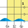 Shishmaref Inlet tide chart for Saturday, May 1, 2021