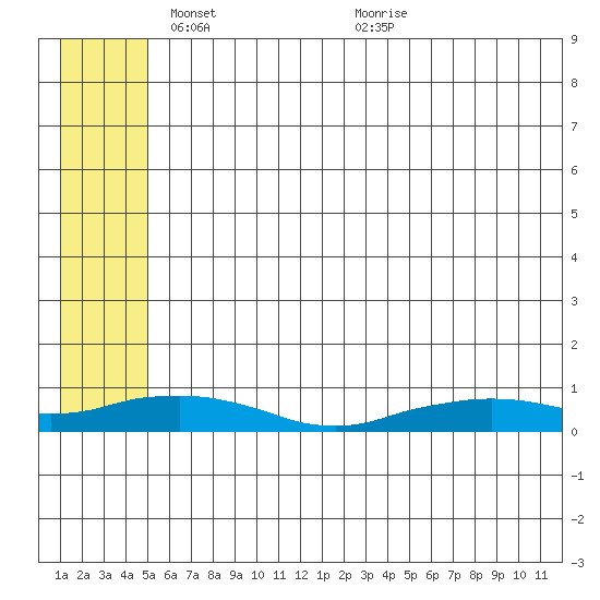 Shishmaref Inlet tide chart for Thursday, May 20, 2021