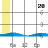 Shishmaref Inlet tide chart for Thursday, May 20, 2021