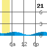 Shishmaref Inlet tide chart for Friday, May 21, 2021