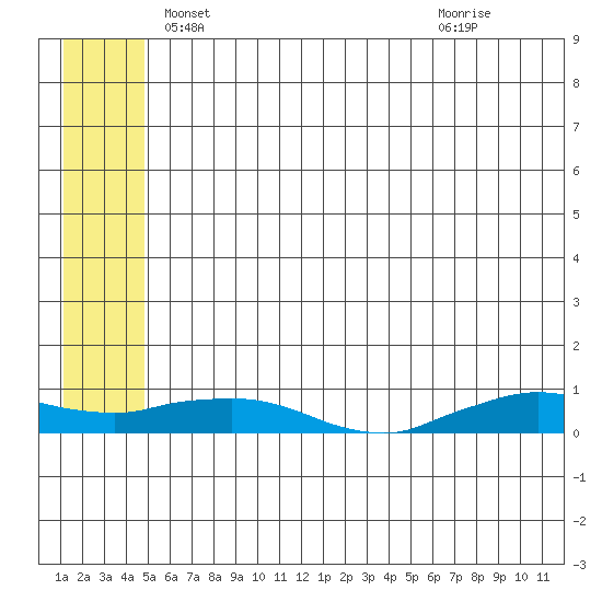 Shishmaref Inlet tide chart for Saturday, May 22, 2021